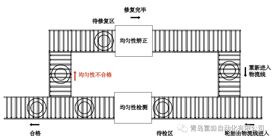 輪胎矯正工藝流程.png